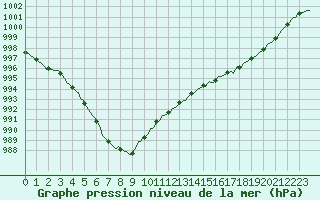 Courbe de la pression atmosphrique pour Abbeville - Hpital (80)