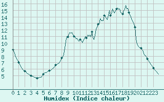 Courbe de l'humidex pour Voinmont (54)