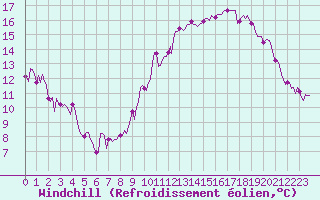 Courbe du refroidissement olien pour Estoher (66)