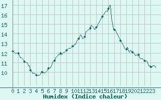 Courbe de l'humidex pour Brugge (Be)