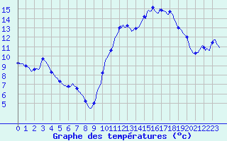 Courbe de tempratures pour Montredon des Corbires (11)