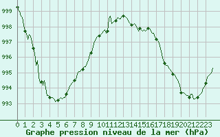 Courbe de la pression atmosphrique pour Besn (44)