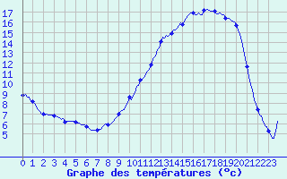 Courbe de tempratures pour Avril (54)