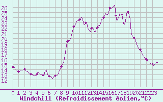 Courbe du refroidissement olien pour Cavalaire-sur-Mer (83)