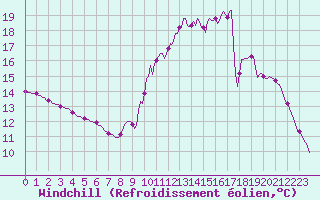 Courbe du refroidissement olien pour Saint-Paul-des-Landes (15)