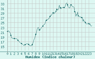 Courbe de l'humidex pour Thorrenc (07)