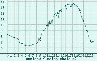 Courbe de l'humidex pour Ringendorf (67)