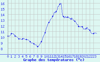Courbe de tempratures pour Gruissan (11)