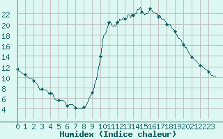 Courbe de l'humidex pour Trelly (50)