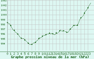 Courbe de la pression atmosphrique pour Moyen (Be)