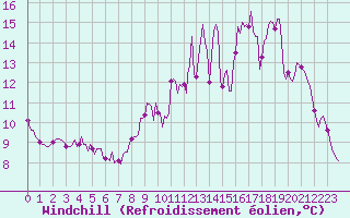 Courbe du refroidissement olien pour Sandillon (45)