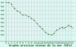 Courbe de la pression atmosphrique pour Saint-Vrand (69)