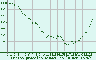 Courbe de la pression atmosphrique pour Mouilleron-le-Captif (85)