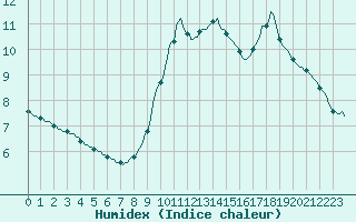 Courbe de l'humidex pour Triel-sur-Seine (78)