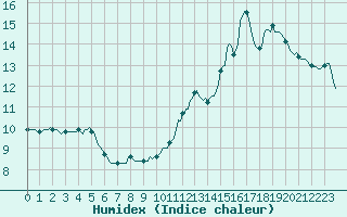 Courbe de l'humidex pour Valleroy (54)