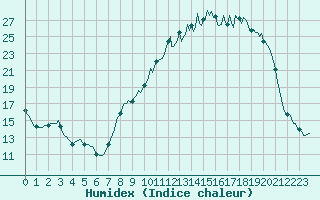 Courbe de l'humidex pour Lacroix-sur-Meuse (55)