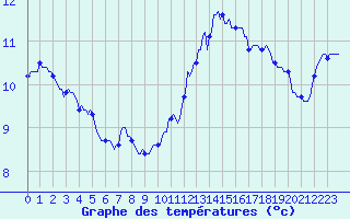 Courbe de tempratures pour Montredon des Corbires (11)