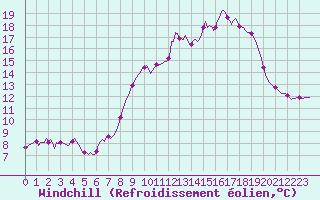 Courbe du refroidissement olien pour San Chierlo (It)