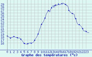 Courbe de tempratures pour Ploeren (56)