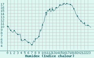 Courbe de l'humidex pour Ciudad Real (Esp)