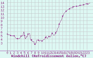 Courbe du refroidissement olien pour Sorcy-Bauthmont (08)