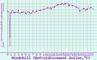 Courbe du refroidissement olien pour Paris Saint-Germain-des-Prs (75)