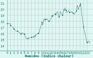 Courbe de l'humidex pour Bannay (18)