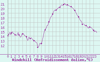 Courbe du refroidissement olien pour Roujan (34)