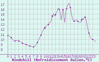 Courbe du refroidissement olien pour Saint-Germain-le-Guillaume (53)