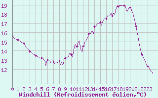Courbe du refroidissement olien pour Lagarrigue (81)