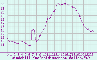 Courbe du refroidissement olien pour Isle-sur-la-Sorgue (84)