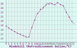 Courbe du refroidissement olien pour Quimperl (29)