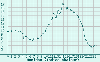 Courbe de l'humidex pour Moyen (Be)