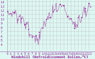 Courbe du refroidissement olien pour Engins (38)