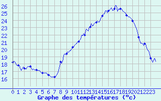 Courbe de tempratures pour Xertigny-Moyenpal (88)