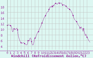 Courbe du refroidissement olien pour Petiville (76)