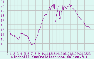 Courbe du refroidissement olien pour Mouilleron-le-Captif (85)