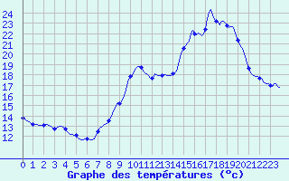 Courbe de tempratures pour Priay (01)