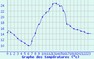 Courbe de tempratures pour Tarare (69)