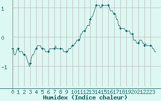 Courbe de l'humidex pour Lemberg (57)