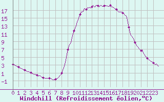 Courbe du refroidissement olien pour Floriffoux (Be)