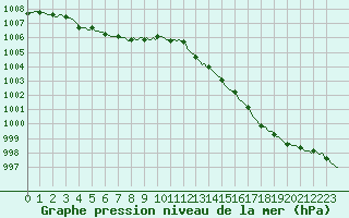 Courbe de la pression atmosphrique pour Dounoux (88)