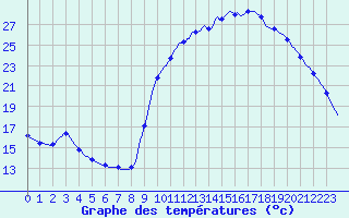 Courbe de tempratures pour Lhospitalet (46)