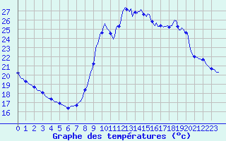 Courbe de tempratures pour Marseille - Saint-Loup (13)