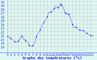 Courbe de tempratures pour Aniane (34)