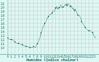 Courbe de l'humidex pour Bziers-Centre (34)