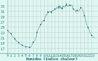 Courbe de l'humidex pour Beaucroissant (38)