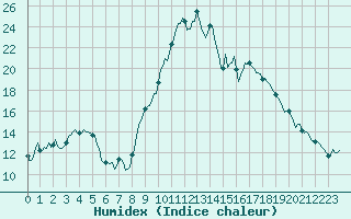 Courbe de l'humidex pour Saint-Georges-d'Oleron (17)