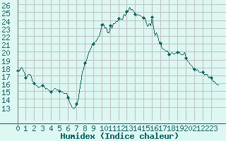 Courbe de l'humidex pour Lacroix-sur-Meuse (55)