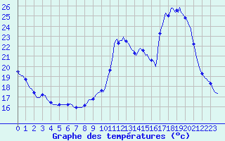 Courbe de tempratures pour Goulles - Bagnard (19)